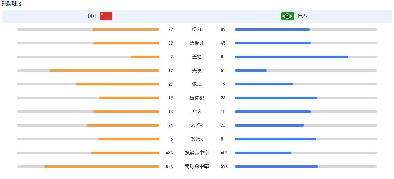 本赛季，26岁的热苏斯各项赛事为阿森纳出战13场比赛贡献5球2助攻，其中欧冠出战4次打入4球2助攻，英超出战8次仅打入1球。